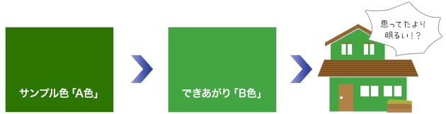 サンプル色「A色」できあがり「B色」思ってたより明るい！？