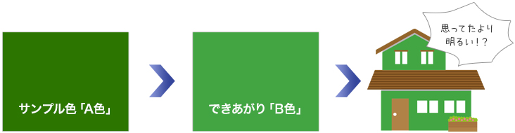 サンプル色「A色」できあがり「B色」思ってたより明るい！？