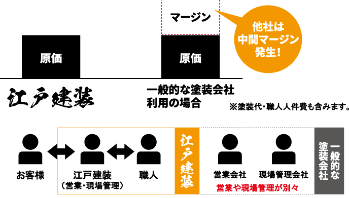 原価でも良品の理由外壁塗装工事の一般的な価格是非比べてください！